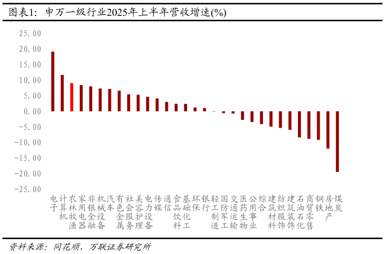 想问下各位网友申万一级行业2025年上半年营收增速%