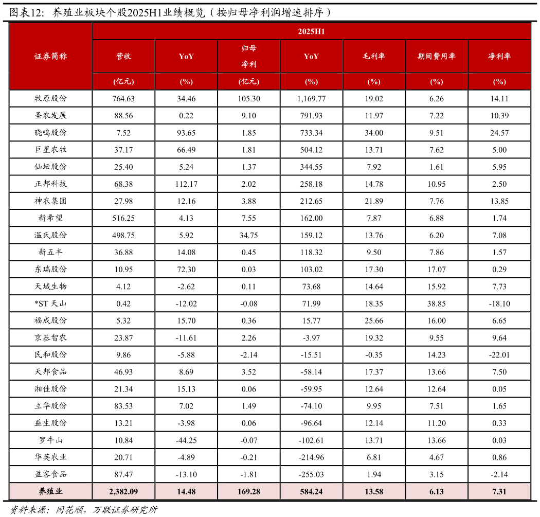 如何解释养殖业板块个股2025H1业绩概览(按归母净利润增速排序)?