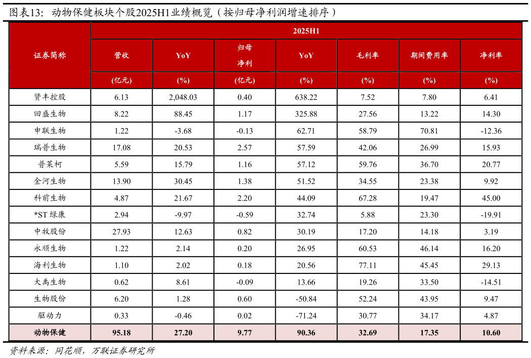 想关注一下动物保健板块个股2025H1业绩概览（按归母净利润增速排序）