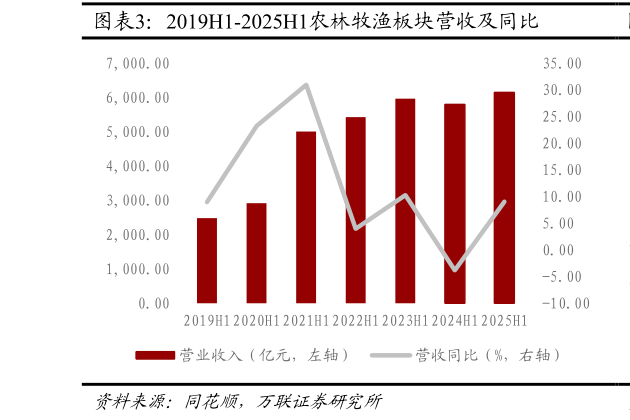 一起讨论下2019H1-2025H1农林牧渔板块营收及同比