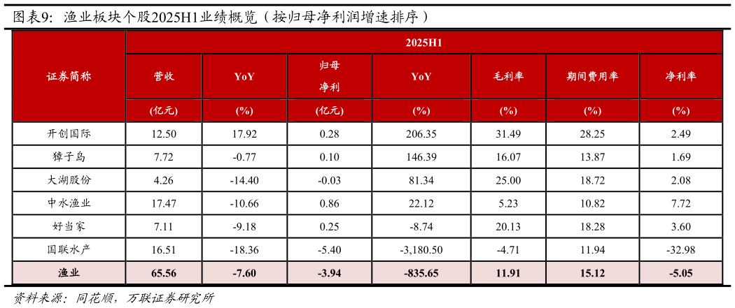 各位网友请教一下渔业板块个股2025H1业绩概览(按归母净利润增速排序)?