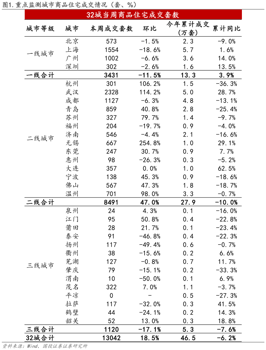 咨询大家.重点监测城市商品住宅成交情况（套、%）