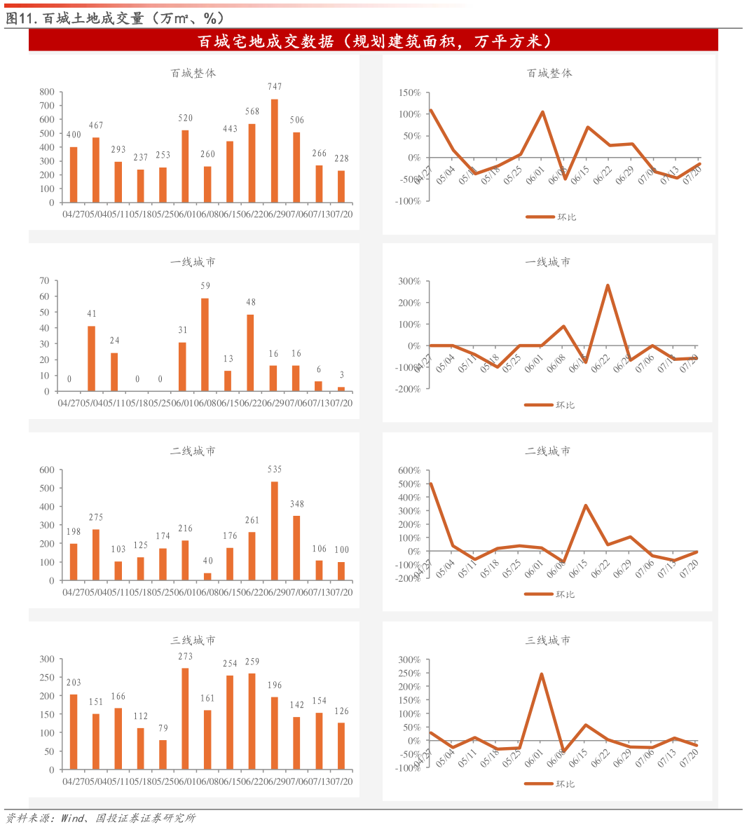 谁能回答.百城土地成交量（万、%）