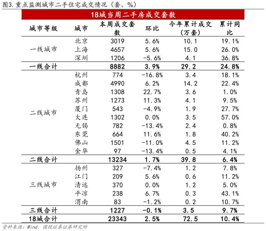 如何了解.重点监测城市二手住宅成交情况（套、%）