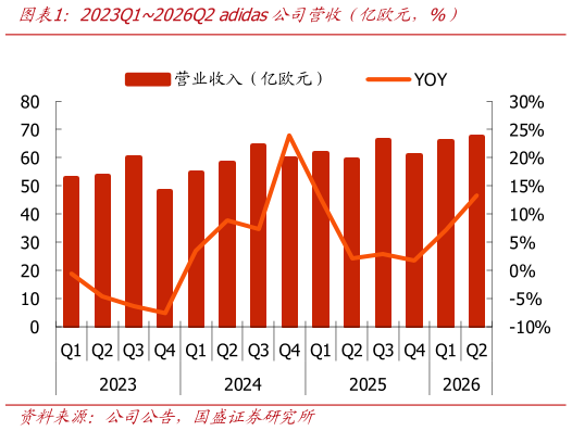 如何看待2023Q12026Q2 adidas公司营收（亿欧元，%）