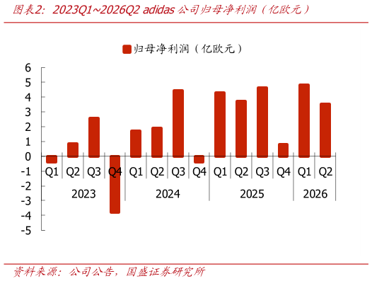 如何才能2023Q12026Q2 adidas公司归母净利润（亿欧元）