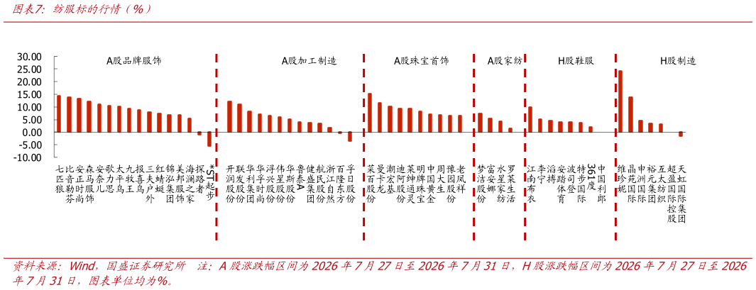 你知道纺服标的行情（%）