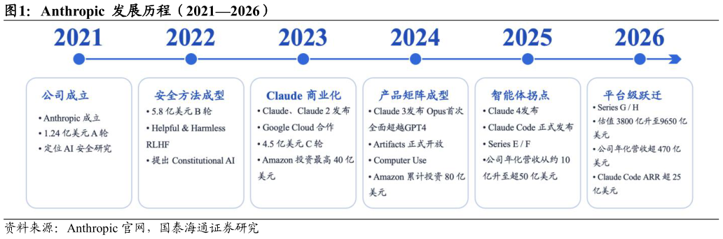 想问下各位网友Anthropic  发展历程（20212026）