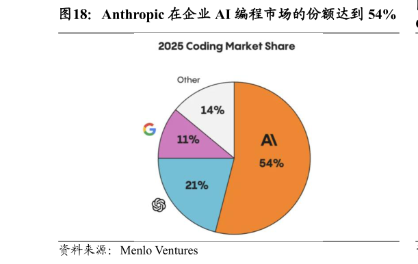 请问一下Anthropic 在企业 AI 编程市场的份额达到 54%
