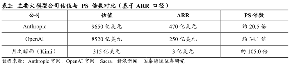 咨询下各位主要大模型公司估值与  PS  倍数对比（基于 ARR  口径）