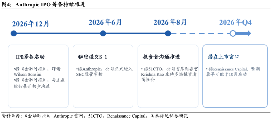 想关注一下Anthropic IPO 筹备持续推进