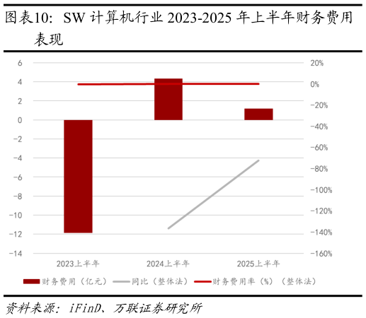 咨询下各位SW 计算机行业 2023-2025 年上半年财务费用