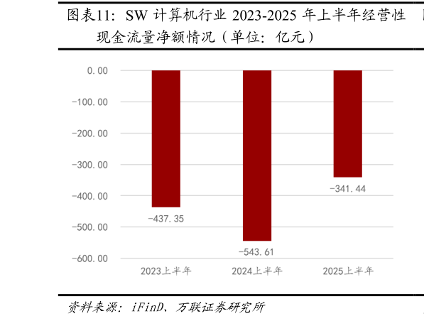 咨询大家SW 计算机行业 2023-2025 年上半年经营性
