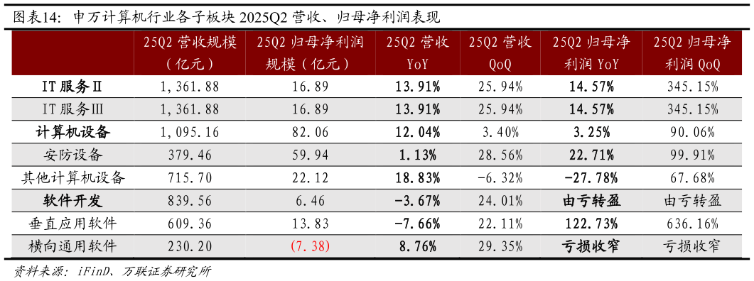 咨询下各位申万计算机行业各子板块 2025Q2 营收、归母净利润表现