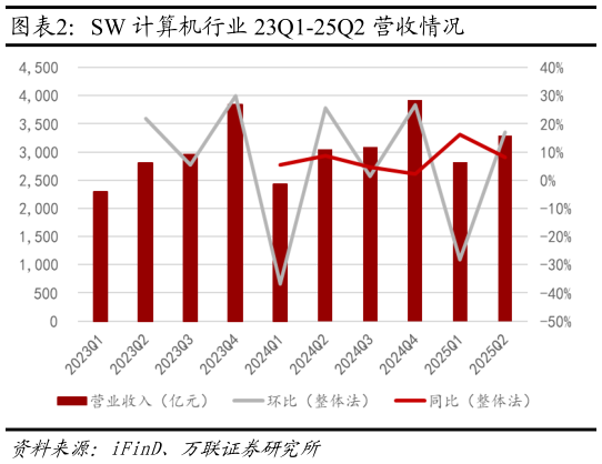 想问下各位网友SW 计算机行业 23Q1-25Q2 营收情况
