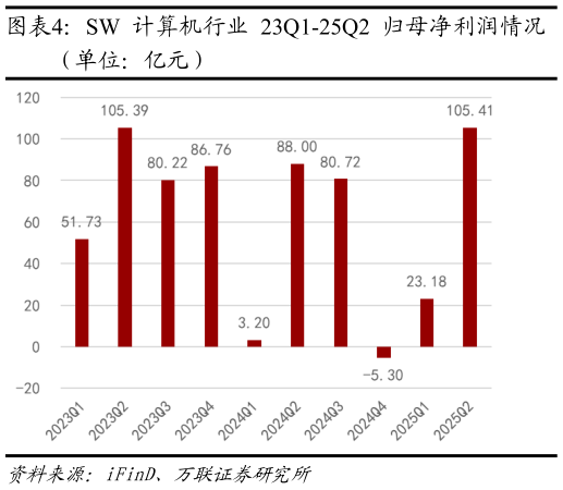怎样理解SW 计算机行业 23Q1-25Q2 归母净利润情况