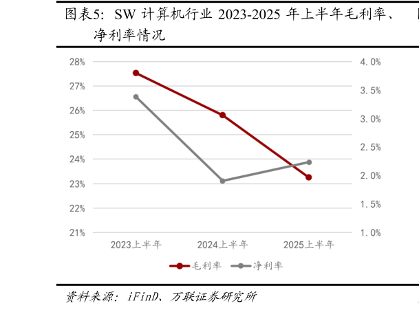 如何看待SW 计算机行业 2023-2025 年上半年毛利率、