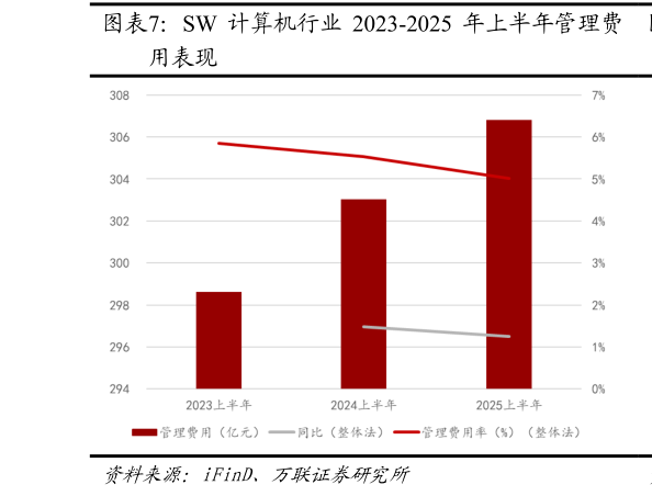 想问下各位网友SW 计算机行业 2023-2025 年上半年管理费