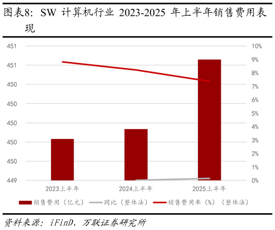 如何了解SW 计算机行业 2023-2025 年上半年销售费用表