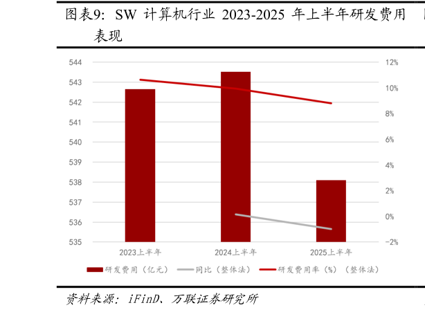 各位网友请教一下SW 计算机行业 2023-2025 年上半年研发费用