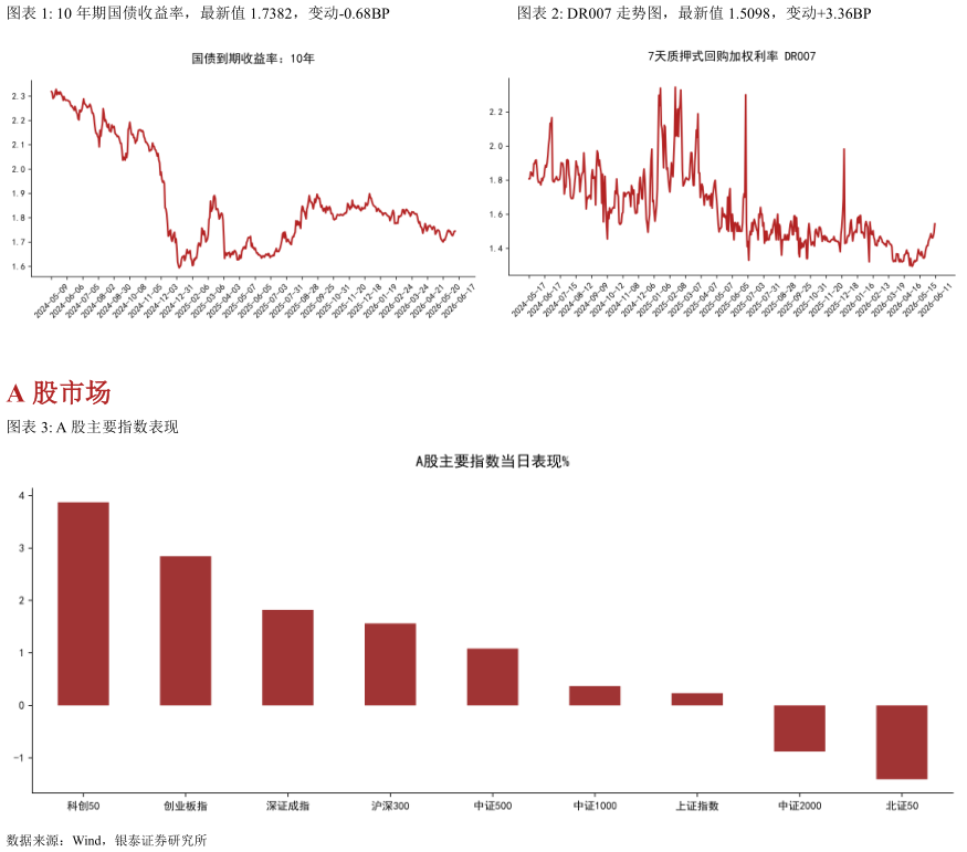 咨询下各位10 年期国债收益率，最新值 1.7382，变动-0.68BPDR007 走势图，最新值 1.5098，变动3.36BP
