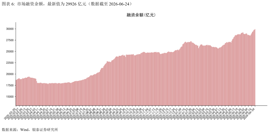 如何看待市场融资余额，最新值为 29926 亿元（数据截至 2026-06-24）