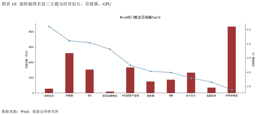 如何看待涨跌幅排名前三主题为培育钻石、存储器、GPU