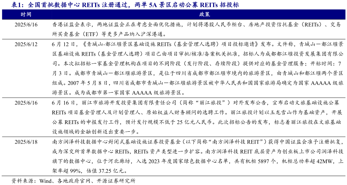 咨询下各位全国首批数据中心 REITs 注册通过，两单 5A 景区启动公募 REITs 招投标