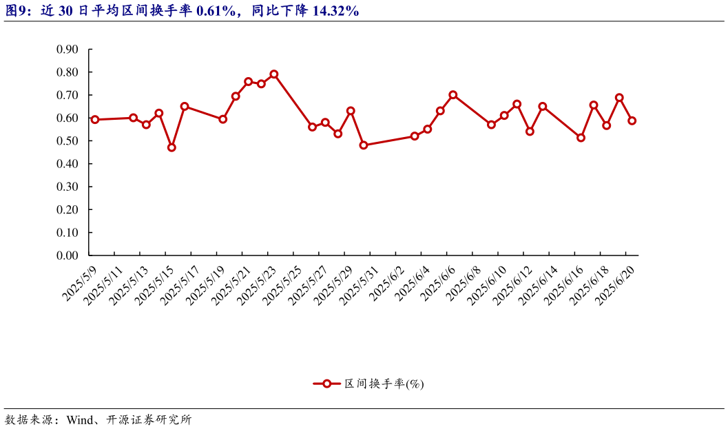 我想了解一下近 30 日平均区间换手率 0.61%，同比下降 14.32%
