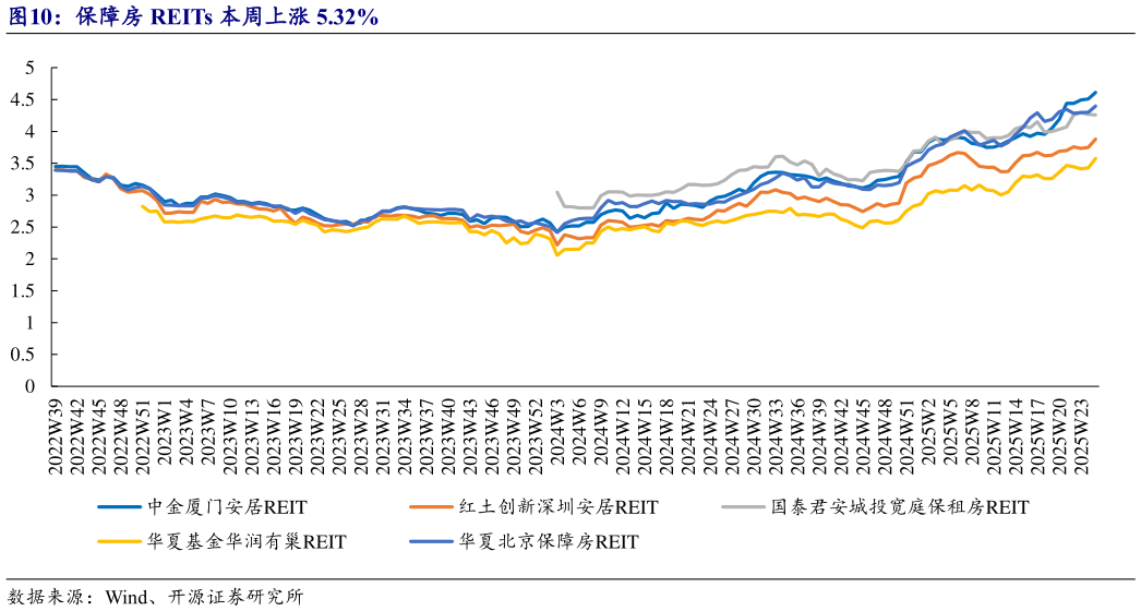 各位网友请教一下保障房 REITs 本周上涨 5.32%
