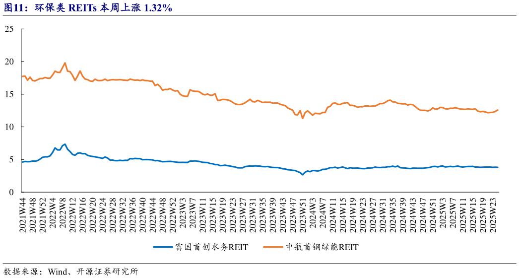 想问下各位网友环保类 REITs 本周上涨 1.32%