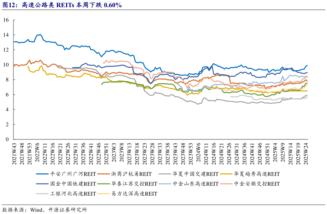 请问一下高速公路类 REITs 本周下跌 0.60%