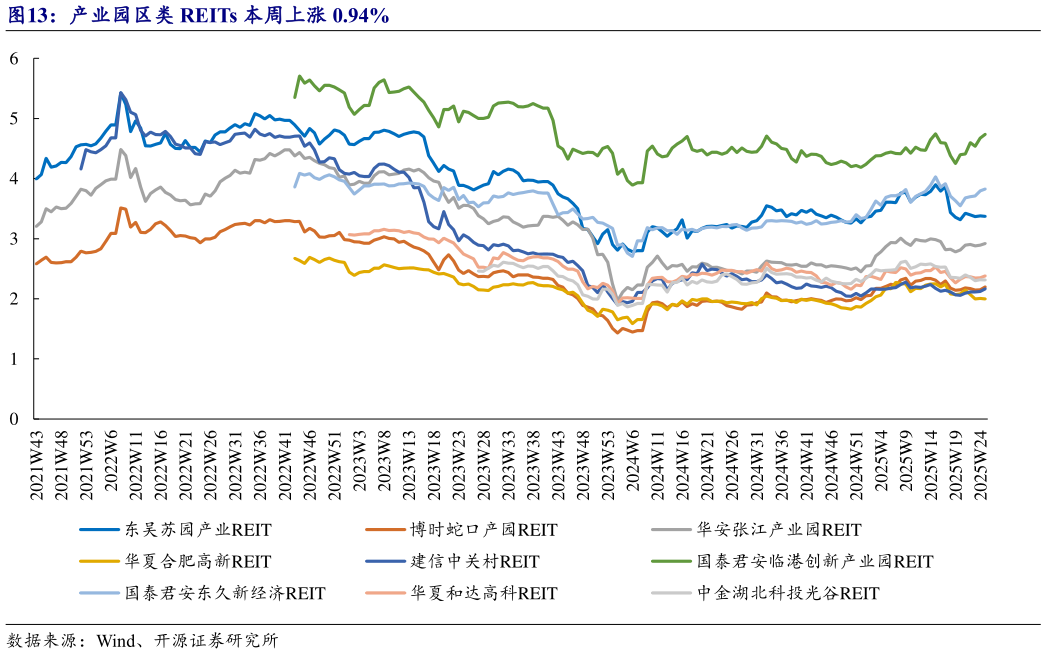 请问一下产业园区类 REITs 本周上涨 0.94%