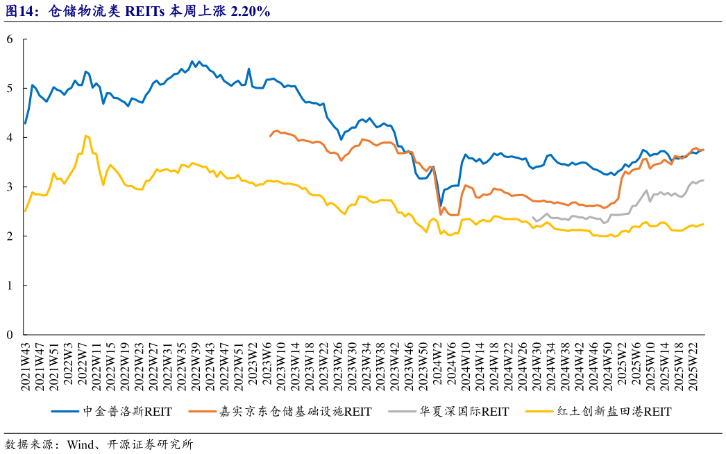 如何才能仓储物流类 REITs 本周上涨 2.20%