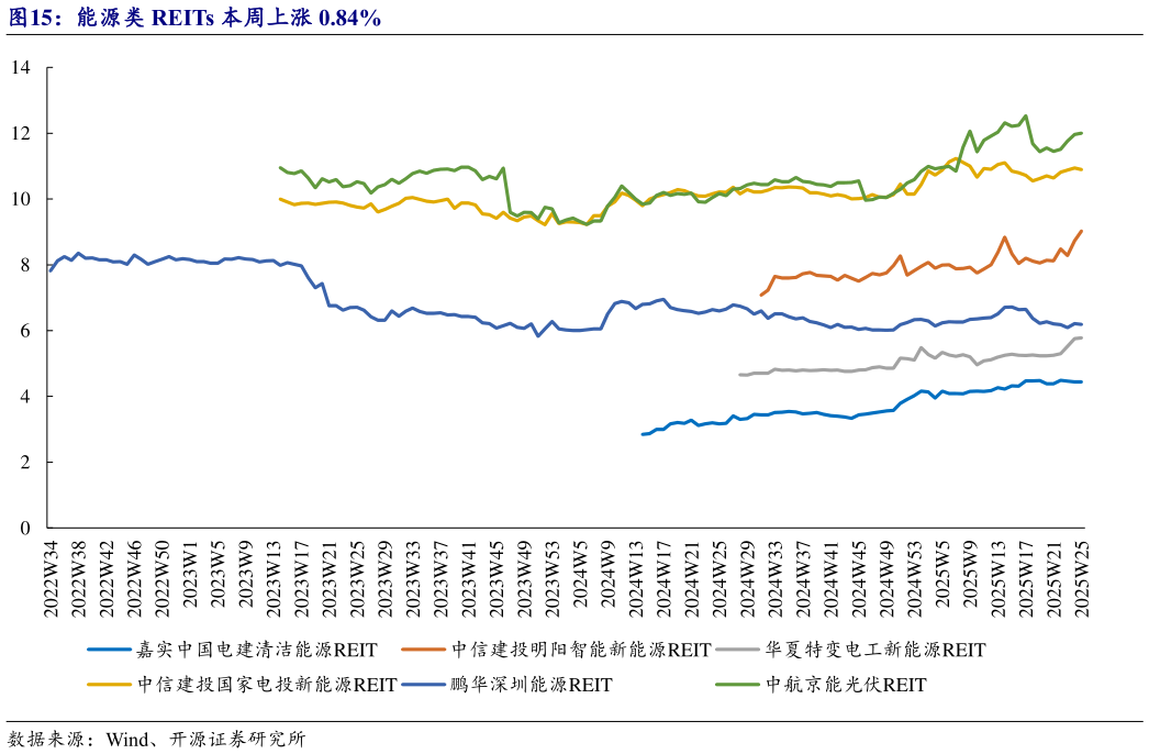 想关注一下能源类 REITs 本周上涨 0.84%