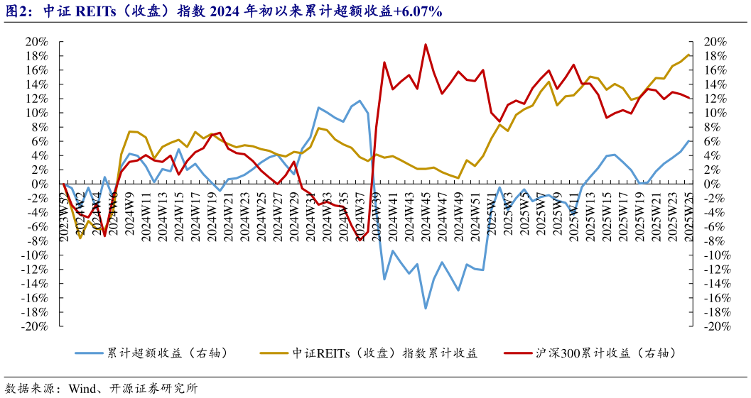 我想了解一下中证 REITs（收盘）指数 2024 年初以来累计超额收益6.07%