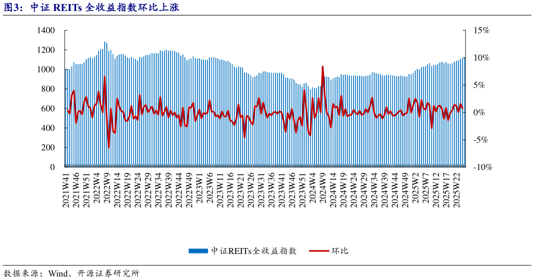 一起讨论下中证 REITs 全收益指数环比上涨