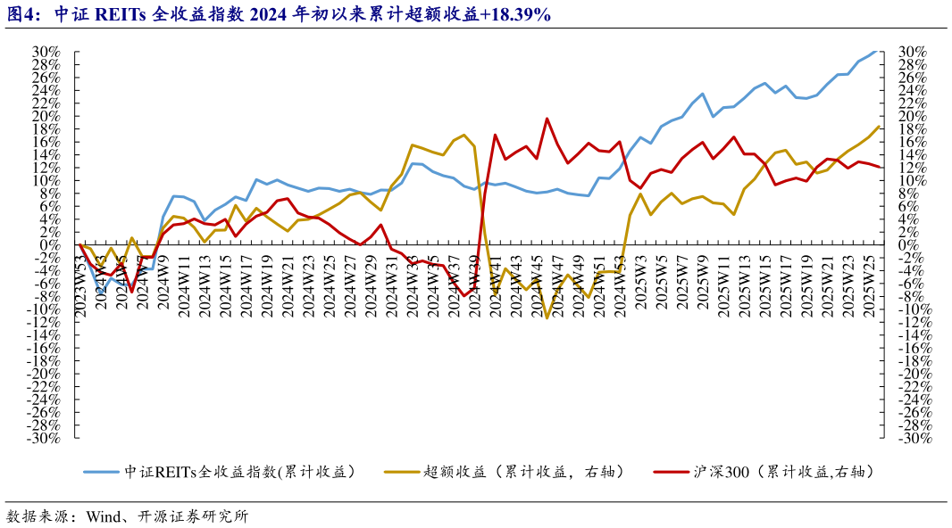 你知道中证 REITs 全收益指数 2024 年初以来累计超额收益18.39%