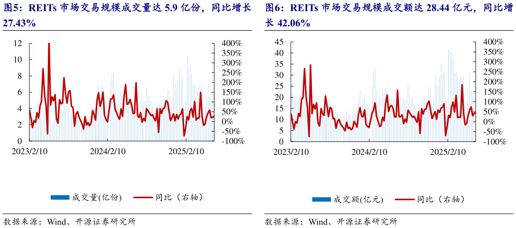 如何才能REITs 市场交易规模成交量达 5.9 亿份，同比增长 REITs 市场交易规模成交额达 28.44 亿元，同比增