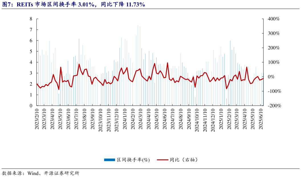 怎样理解REITs 市场区间换手率 3.01%，同比下降 11.73%