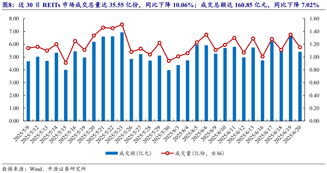 请问一下近 30 日 REITs 市场成交总量达 35.55 亿份，同比下降 10.06%成交总额达 160.85 亿元，同比下降 7.02%