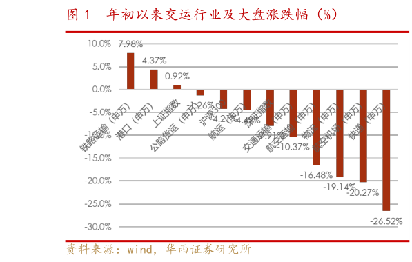 咨询下各位年初以来交运行业及大盘涨跌幅(%)?