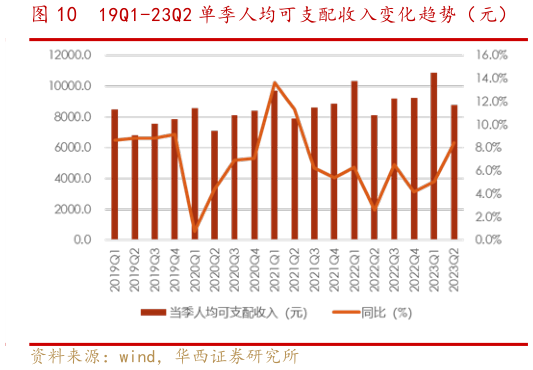 想关注一下19Q1-23Q2 单季人均可支配收入变化趋势(元)?