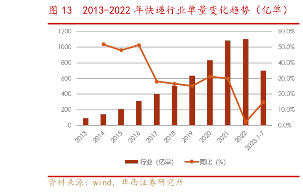 如何解释2013-2022 年快递行业单量变化趋势(亿单) 主要快递公司年度单量变化趋势(亿单)?