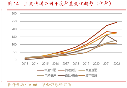 我想了解一下主要快递公司年度单量变化趋势(亿单)?