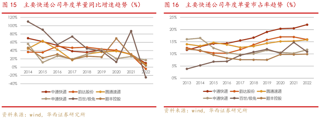 谁知道主要快递公司年度单量同比增速趋势(%)主要快递公司年度单量市占率趋势(%)?
