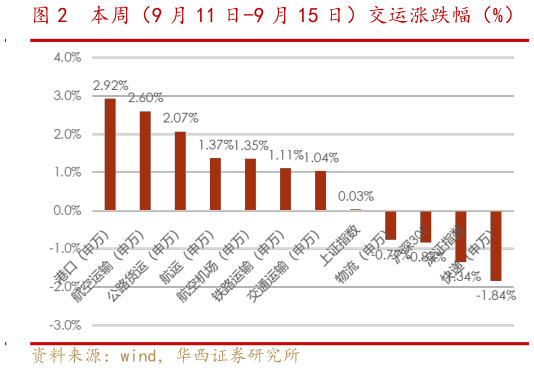 如何才能本周(9 月 11 日-9 月 15 日)交运涨跌幅(%)?