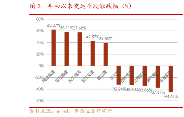 请问一下年初以来交运个股涨跌幅(%)?