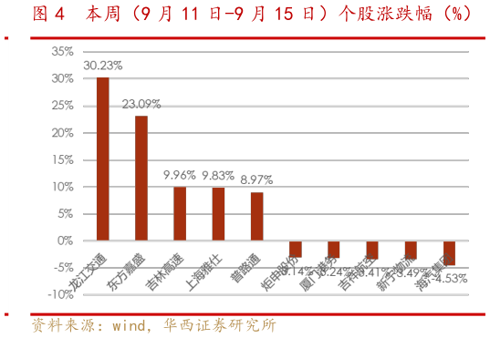 各位网友请教一下本周(9 月 11 日-9 月 15 日)个股涨跌幅(%)?