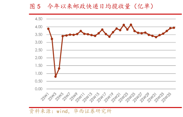 我想了解一下今年以来邮政快递日均揽收量(亿单)?